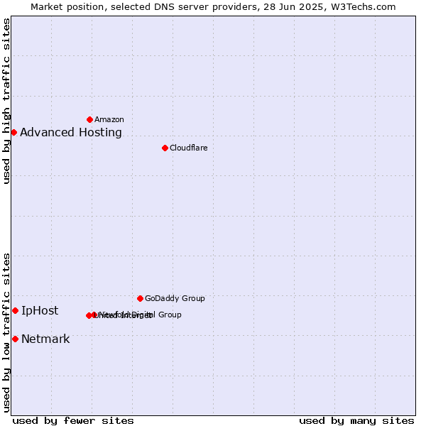 Market position of IpHost vs. Netmark vs. Advanced Hosting
