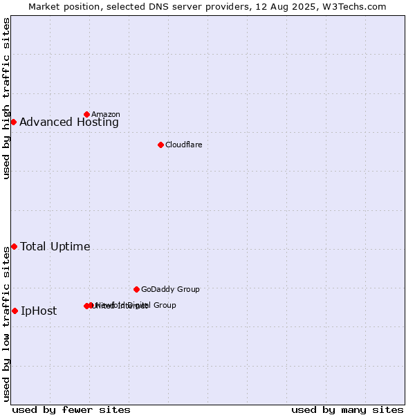Market position of Total Uptime vs. IpHost vs. Advanced Hosting