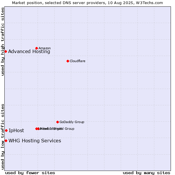 Market position of IpHost vs. Advanced Hosting vs. WHG Hosting Services
