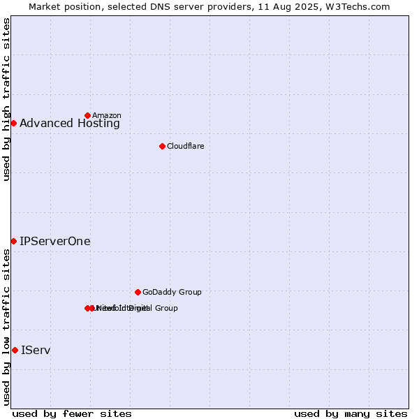 Market position of IServ vs. Advanced Hosting vs. IPServerOne