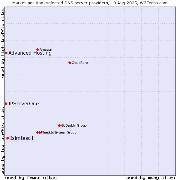 Market position of Isimtescil vs. Advanced Hosting vs. IPServerOne