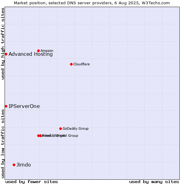 Market position of Jimdo vs. Advanced Hosting vs. IPServerOne