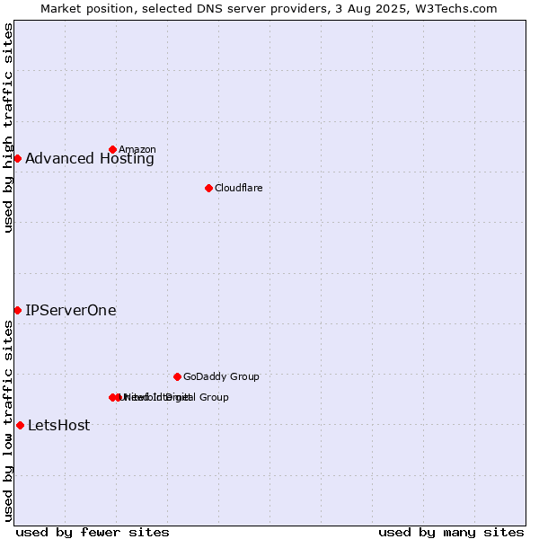 Market position of LetsHost vs. Advanced Hosting vs. IPServerOne