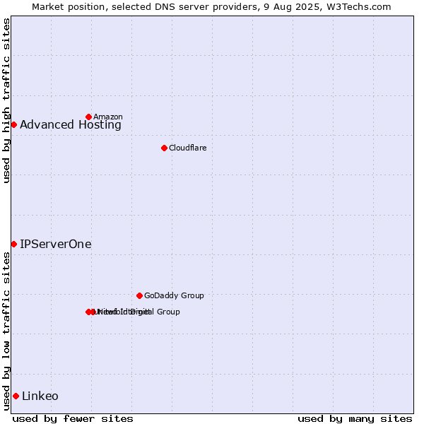 Market position of Linkeo vs. Advanced Hosting vs. IPServerOne