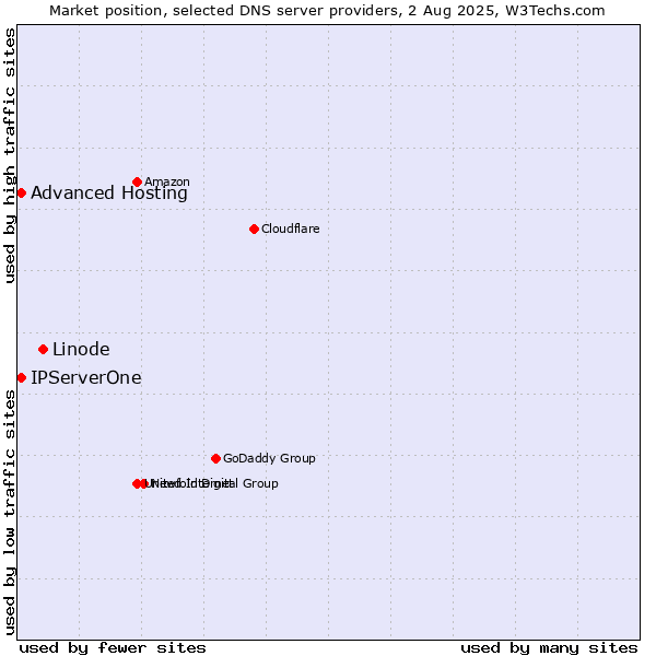 Market position of Linode vs. Advanced Hosting vs. IPServerOne