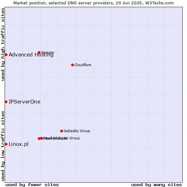 Market position of Advanced Hosting vs. IPServerOne vs. Linux.pl
