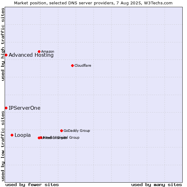 Market position of Loopia vs. Advanced Hosting vs. IPServerOne
