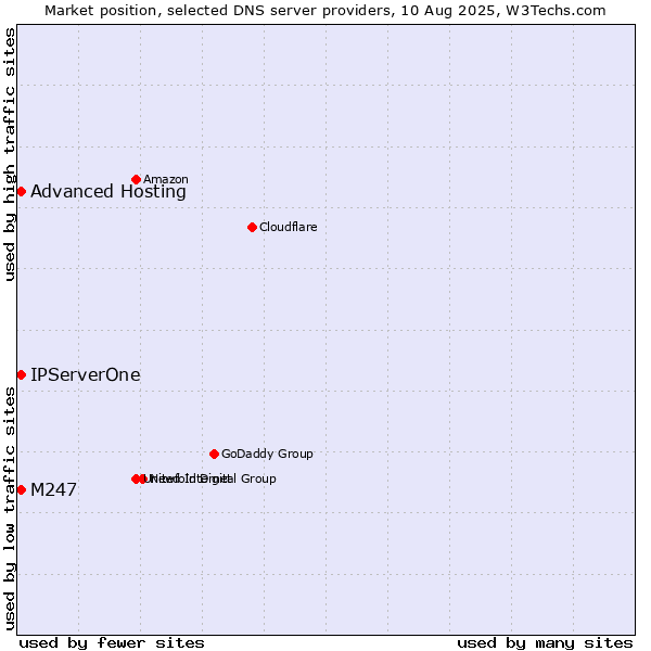 Market position of Advanced Hosting vs. M247 vs. IPServerOne