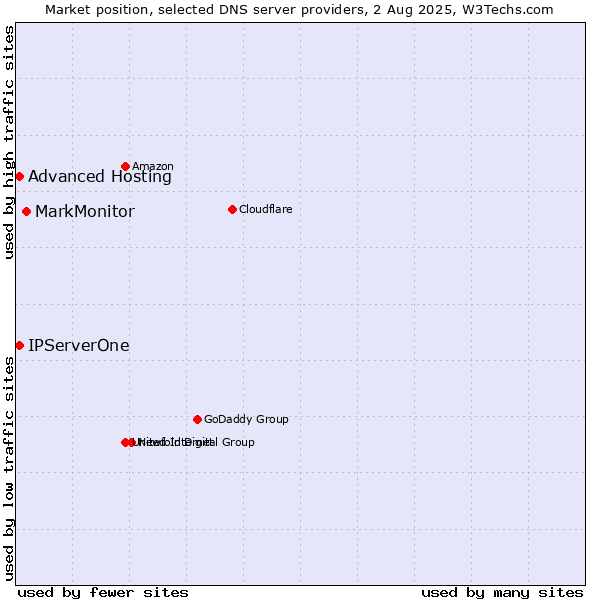 Market position of MarkMonitor vs. Advanced Hosting vs. IPServerOne