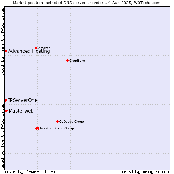 Market position of Masterweb vs. Advanced Hosting vs. IPServerOne