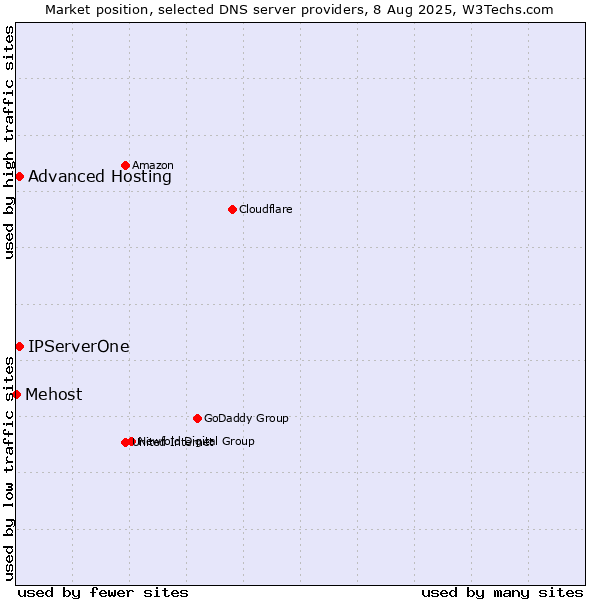 Market position of Advanced Hosting vs. IPServerOne vs. Mehost