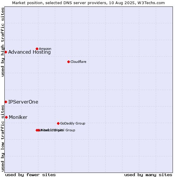 Market position of Moniker vs. Advanced Hosting vs. IPServerOne