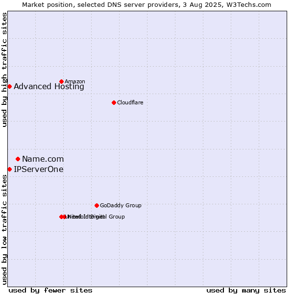 Market position of Name.com vs. Advanced Hosting vs. IPServerOne