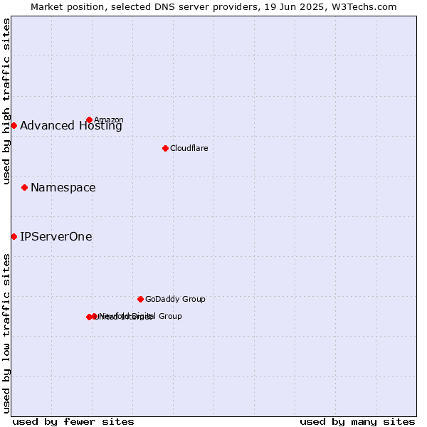 Market position of Namespace vs. Advanced Hosting vs. IPServerOne