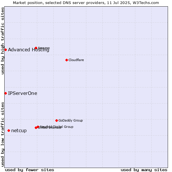 Market position of netcup vs. Advanced Hosting vs. IPServerOne