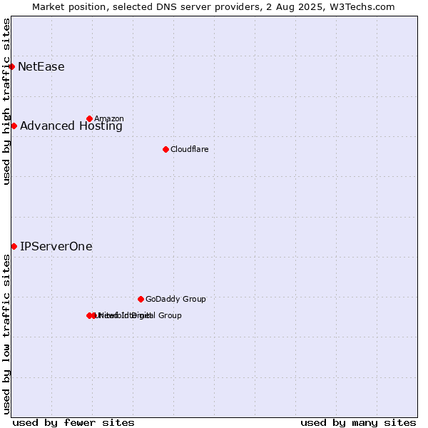 Market position of Advanced Hosting vs. IPServerOne vs. NetEase