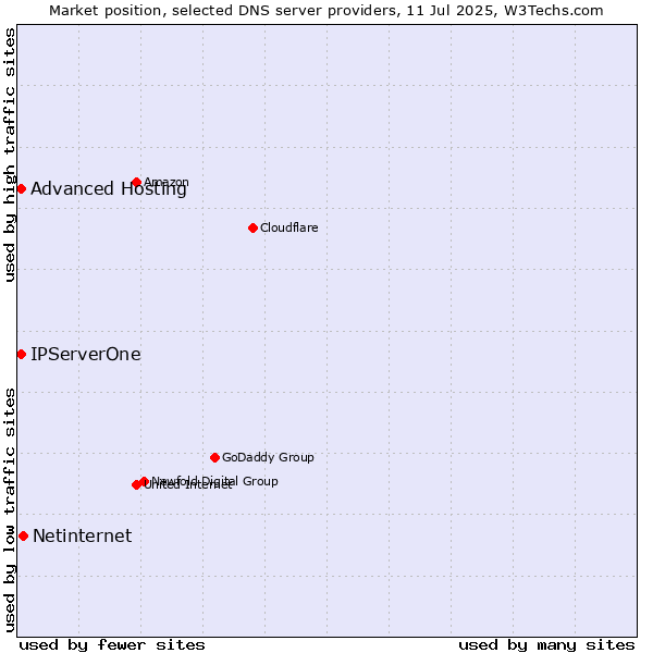 Market position of Netinternet vs. Advanced Hosting vs. IPServerOne