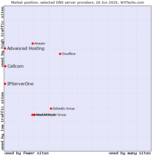 Market position of Cellcom vs. Advanced Hosting vs. IPServerOne