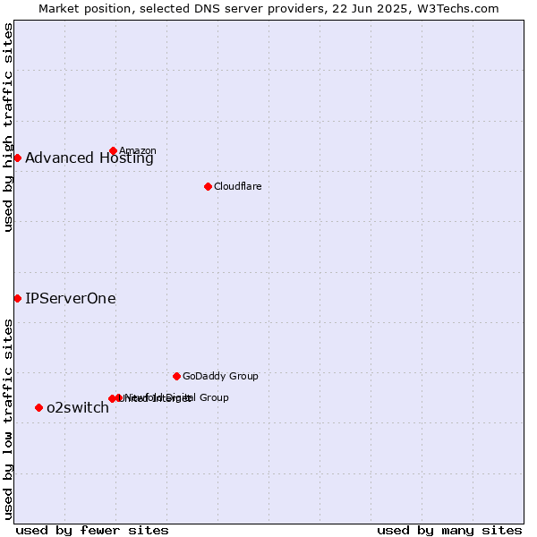 Market position of o2switch vs. Advanced Hosting vs. IPServerOne