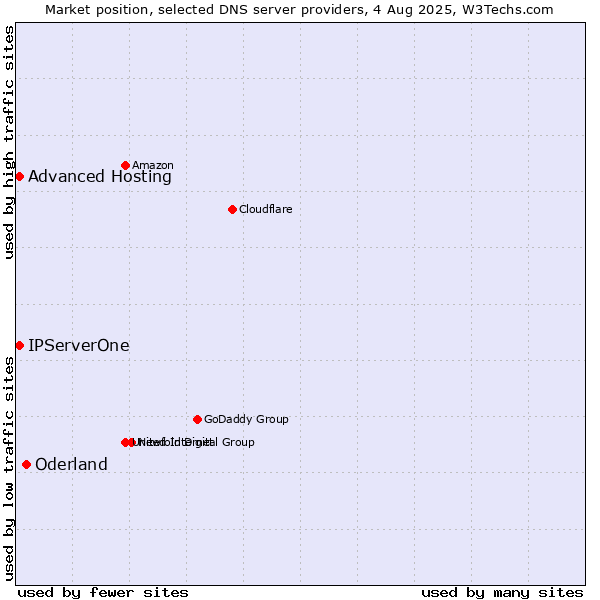 Market position of Oderland vs. Advanced Hosting vs. IPServerOne