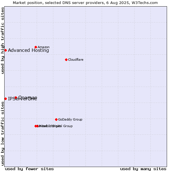 Market position of Onamae vs. Advanced Hosting vs. IPServerOne