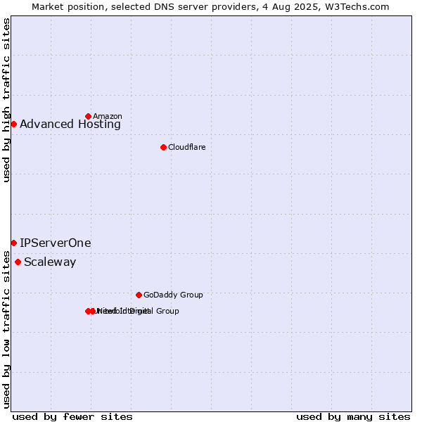 Market position of Scaleway vs. Advanced Hosting vs. IPServerOne