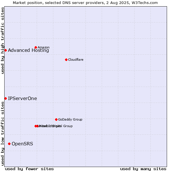 Market position of OpenSRS vs. Advanced Hosting vs. IPServerOne