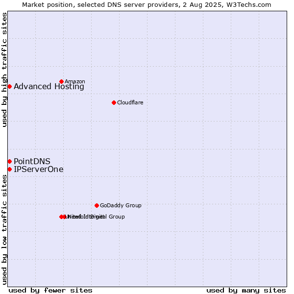 Market position of PointDNS vs. Advanced Hosting vs. IPServerOne