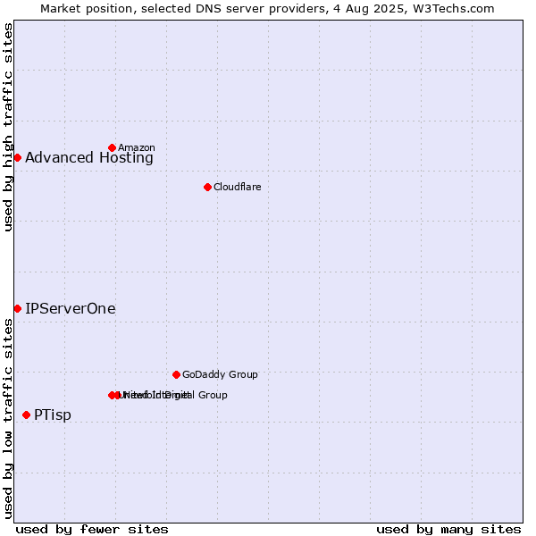 Market position of PTisp vs. Advanced Hosting vs. IPServerOne