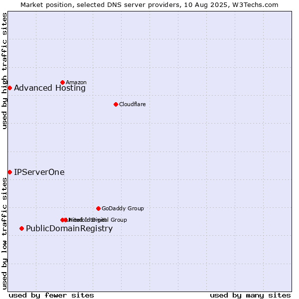 Market position of PublicDomainRegistry vs. Advanced Hosting vs. IPServerOne