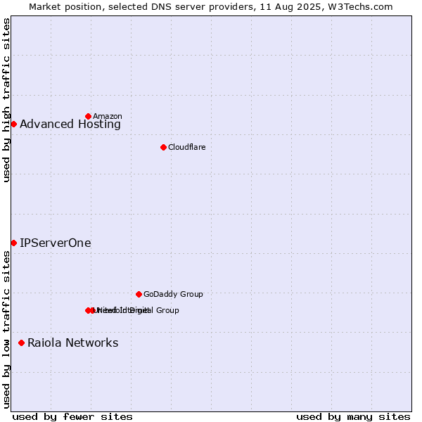 Market position of Raiola Networks vs. Advanced Hosting vs. IPServerOne