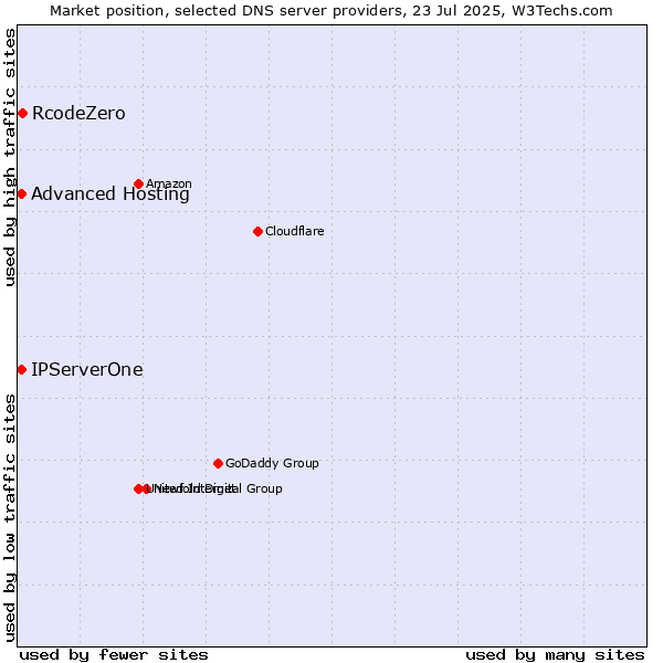 Market position of RcodeZero vs. Advanced Hosting vs. IPServerOne