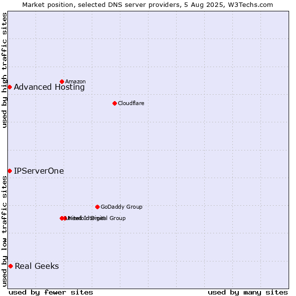 Market position of Real Geeks vs. Advanced Hosting vs. IPServerOne