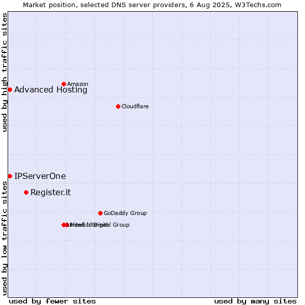 Market position of Register.it vs. Advanced Hosting vs. IPServerOne