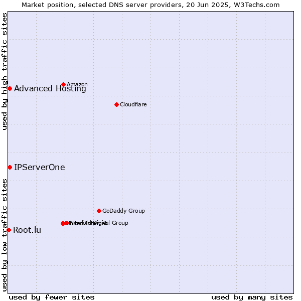 Market position of Advanced Hosting vs. IPServerOne vs. Root.lu