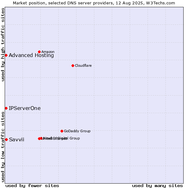 Market position of Savvii vs. Advanced Hosting vs. IPServerOne