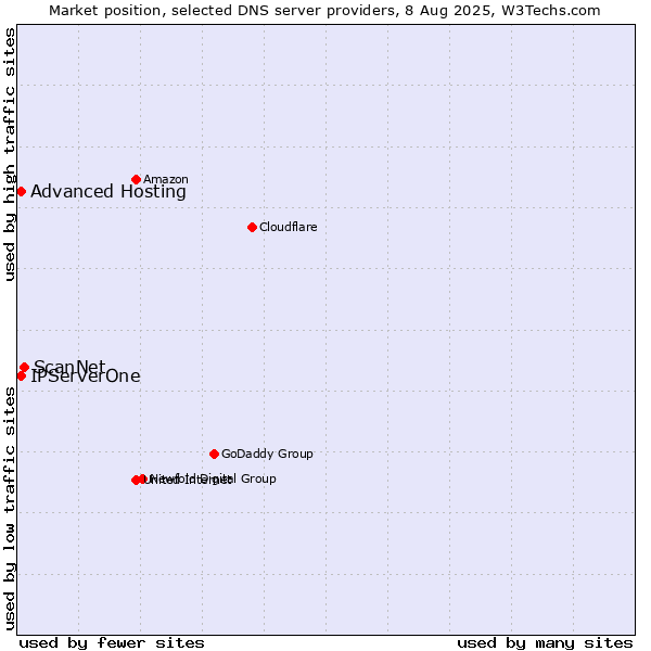 Market position of ScanNet vs. Advanced Hosting vs. IPServerOne