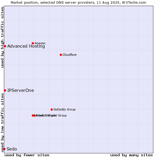 Market position of Advanced Hosting vs. IPServerOne vs. Sedo
