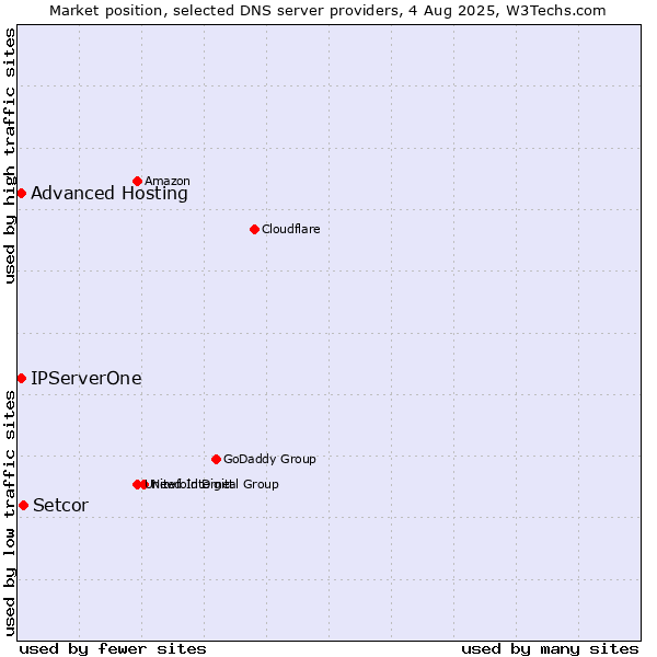Market position of Setcor vs. Advanced Hosting vs. IPServerOne