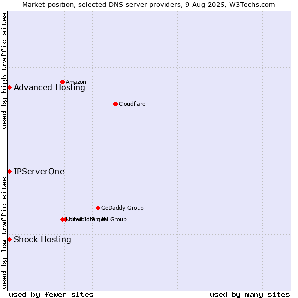 Market position of Shock Hosting vs. Advanced Hosting vs. IPServerOne