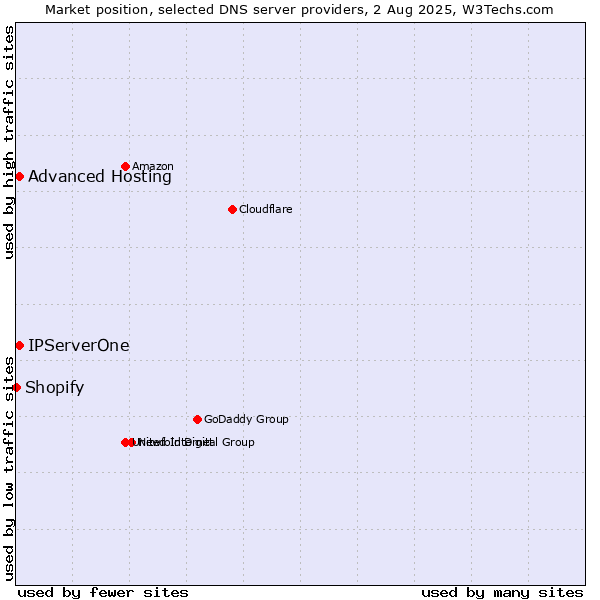 Market position of Advanced Hosting vs. IPServerOne vs. Shopify