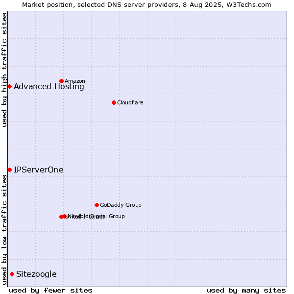 Market position of Sitezoogle vs. Advanced Hosting vs. IPServerOne
