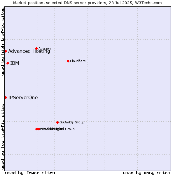 Market position of IBM vs. Advanced Hosting vs. IPServerOne