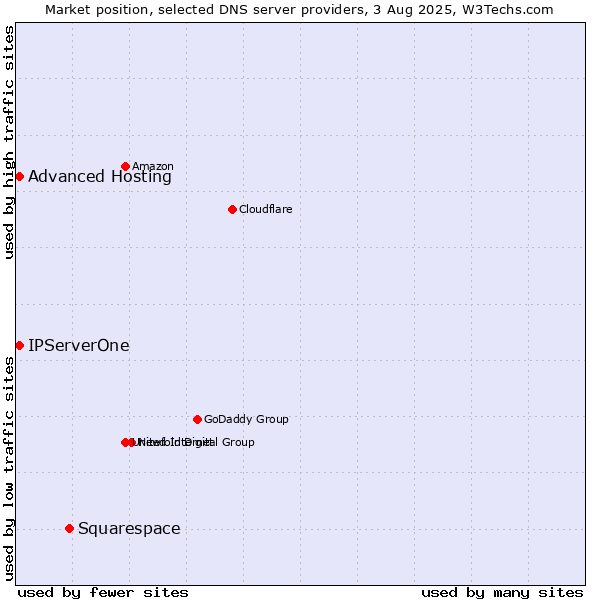 Market position of Squarespace vs. Advanced Hosting vs. IPServerOne
