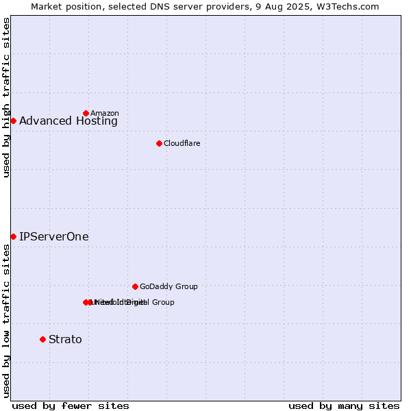 Market position of Strato vs. Advanced Hosting vs. IPServerOne