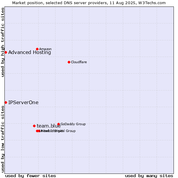 Market position of team.blue vs. Advanced Hosting vs. IPServerOne