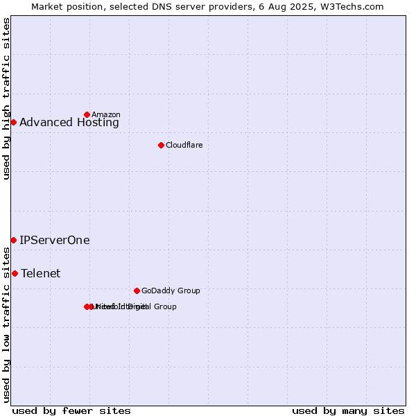Market position of Telenet vs. Advanced Hosting vs. IPServerOne
