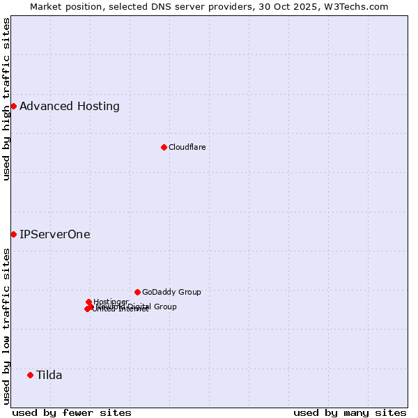 Market position of Tilda vs. Advanced Hosting vs. IPServerOne