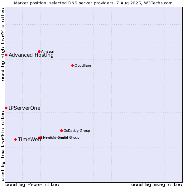 Market position of TimeWeb vs. Advanced Hosting vs. IPServerOne