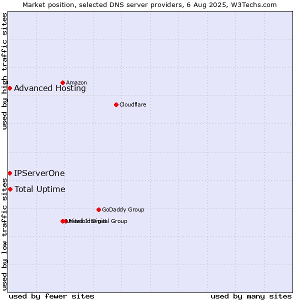 Market position of Total Uptime vs. Advanced Hosting vs. IPServerOne